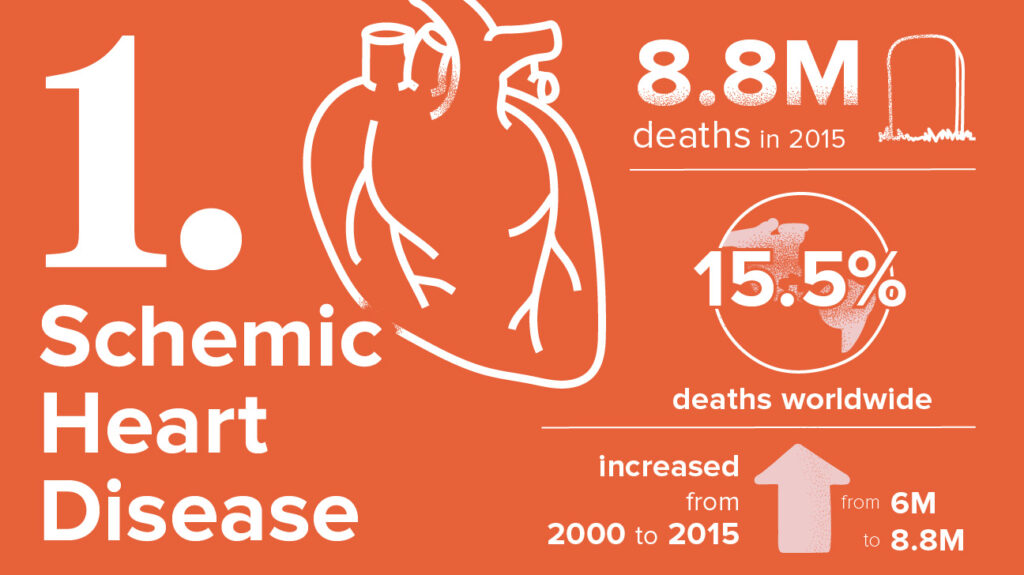 The Top 10 Deadliest Diseases