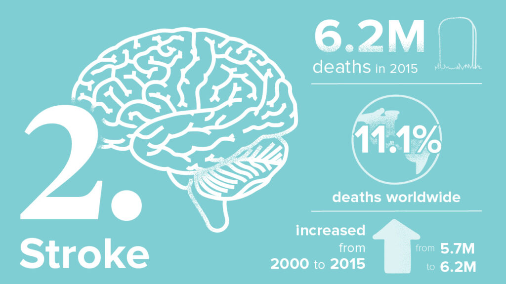 The Top 10 Deadliest Diseases