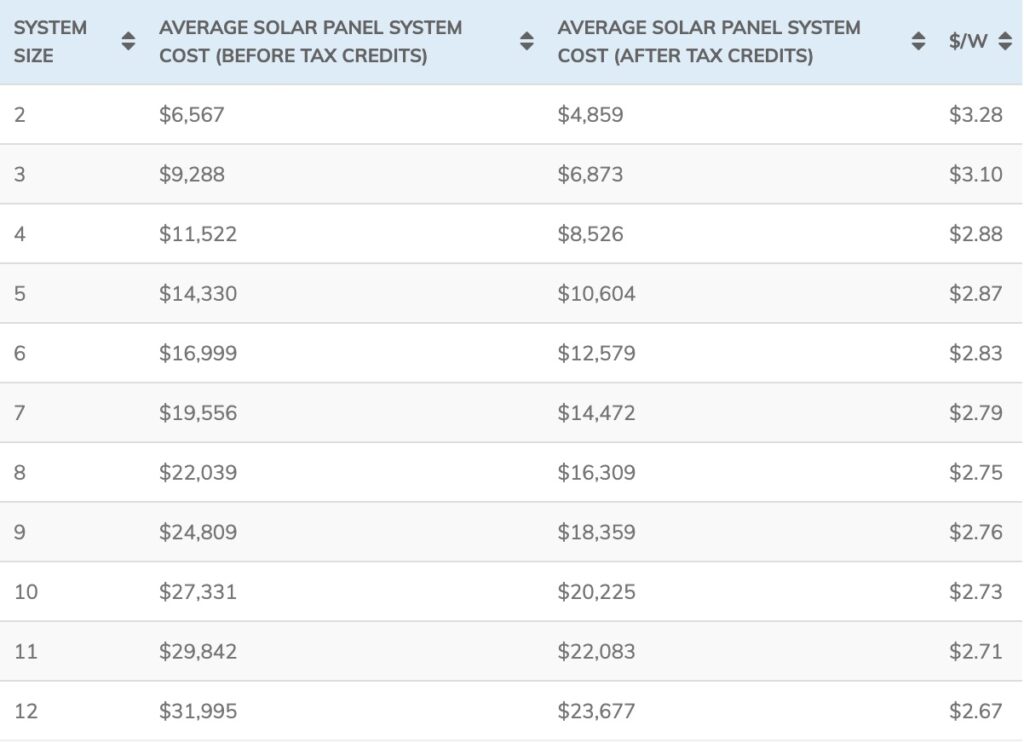 How much do solar panels cost in 2022?