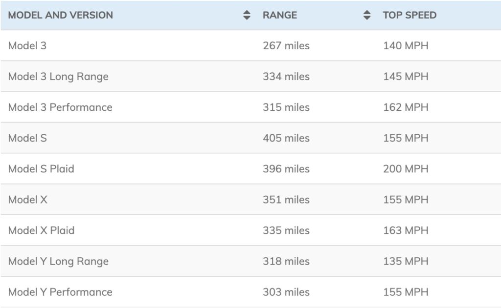 How long does a Tesla battery last? Tesla car range and battery life ...