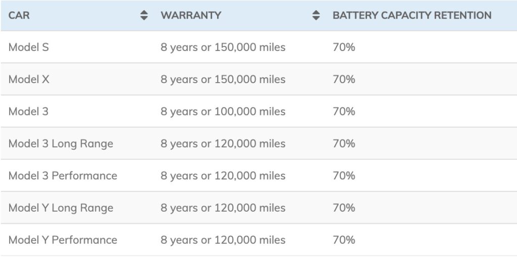 How long does a Tesla battery last? Tesla car range and battery life explained